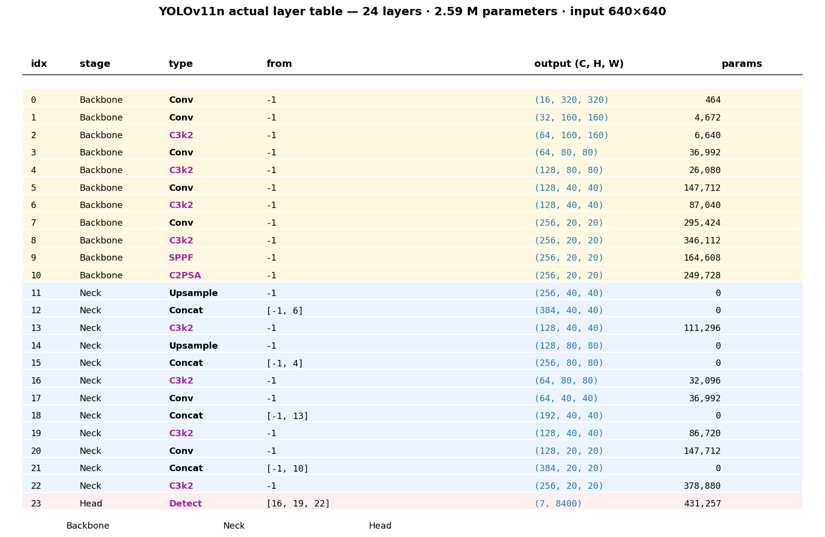 YOLOv11n full layer table
