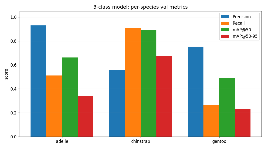 per-species metrics