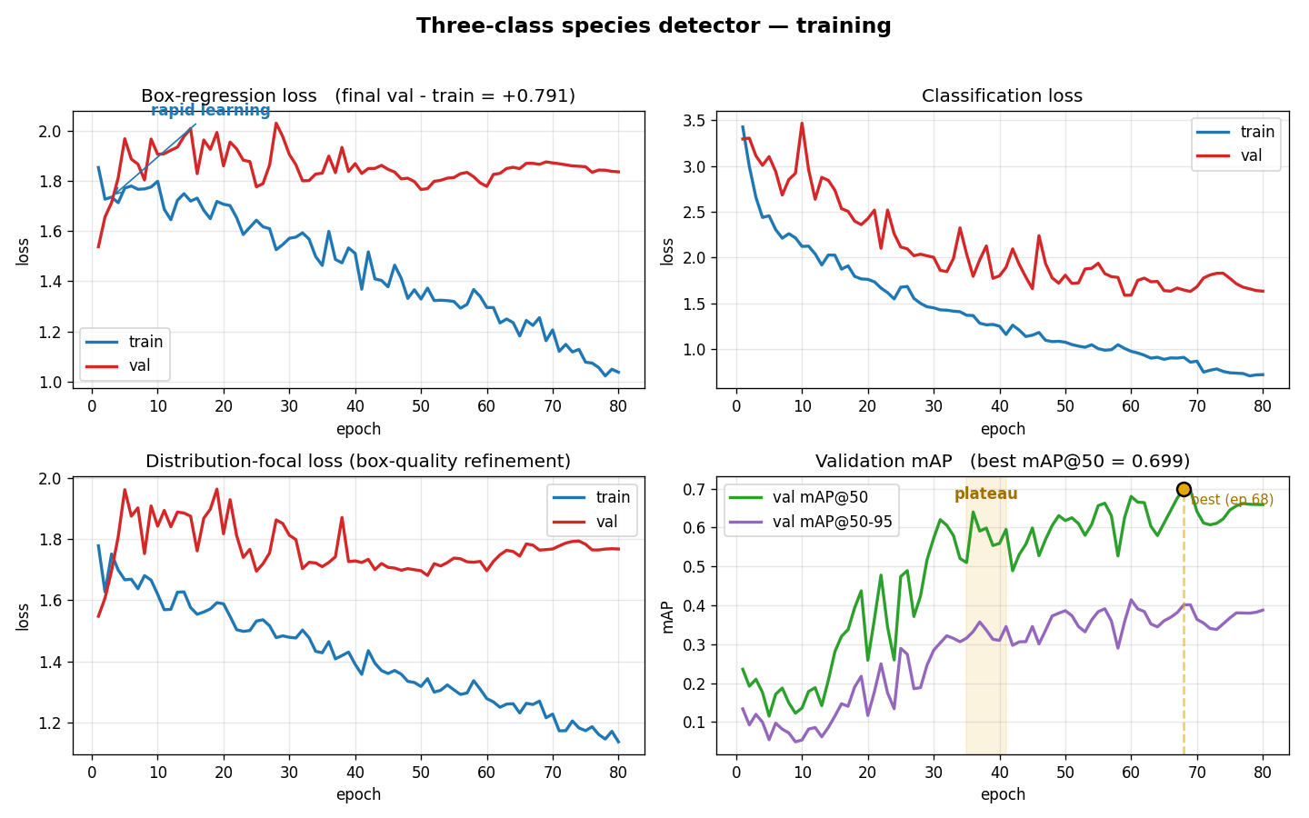 3-class training curves