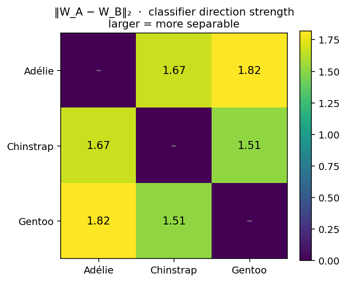 classifier direction strength