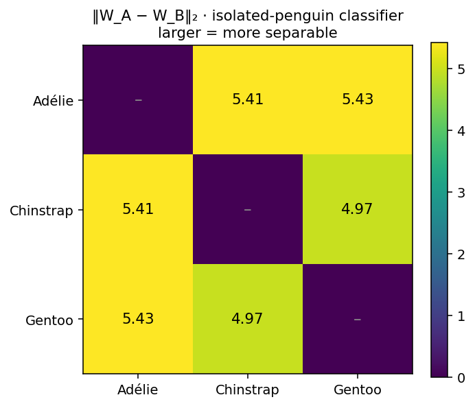 isolated-penguin classifier direction strength