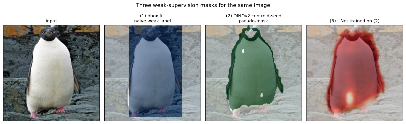 three weak-supervision masks comparison